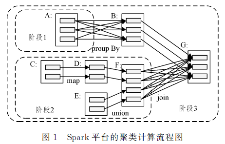改进的DBSCAN聚类算法在Spark平台上的应用