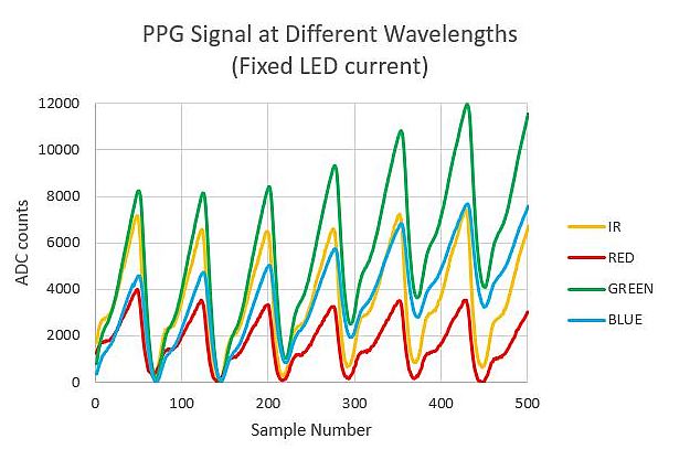 如何对脉冲体积描记器（PPG）波形使用反射法
