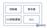 浅谈CPU、MCU、FPGA、SoC这些芯片之间有何不同