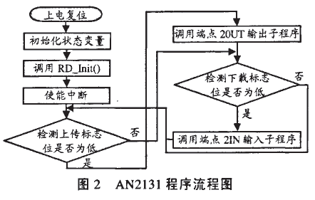 基于DSP和USB總線的開放式移動機器人控制系統(tǒng)