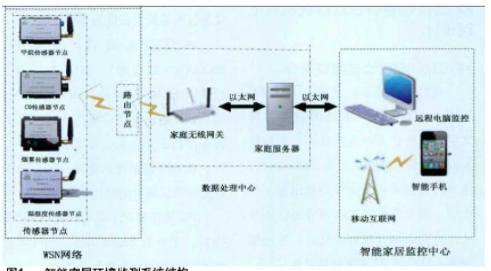 探究无线传感器网络的家庭环境监测系统设计