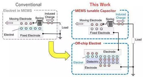 基于MEMS技术振动能量采集器应用实现