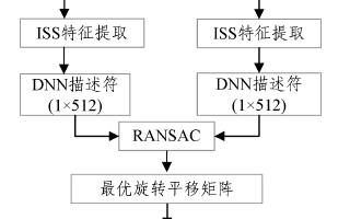 基于深度学习的点云<b class='flag-5'>对齐</b>算法3DMatch