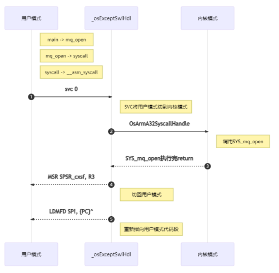 鸿蒙系统逐步跟踪系统<b class='flag-5'>调用</b><b class='flag-5'>实现</b>全<b class='flag-5'>过程</b>