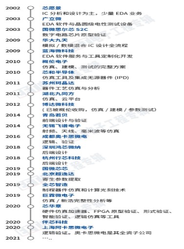 解析国内外EDA的发展历史及未来前景