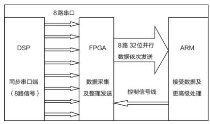 基于DSP+FPGA+ARM的架構實現高速多路數據傳輸系統的設計