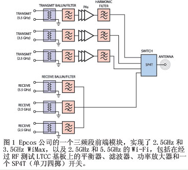 利用灵活低功耗SDR架构实现多射频的设计方案