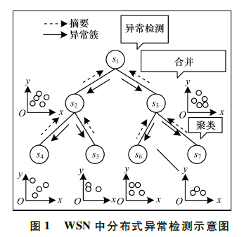 基于分布式無線傳感網絡的異常數(shù)據(jù)檢測方案