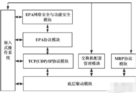 基于AT91R40008芯片和μC/OS-II实现EPA交换机的设计