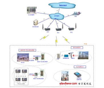 SCDMA电力信息化无线通信系统组网方案