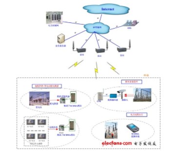 SCDMA電力信息化無(wú)線(xiàn)通信系統(tǒng)組網(wǎng)方案