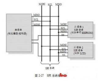 嵌入式常用的通信協(xié)議