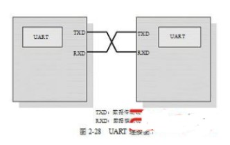 嵌入式常用的通信協議