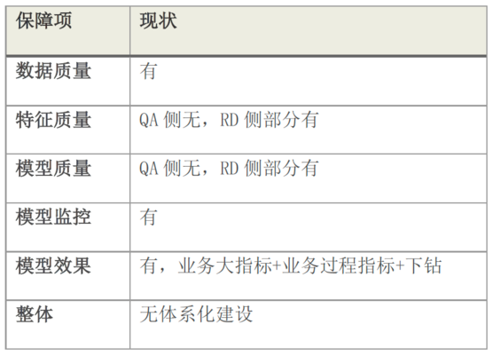 详谈机器学习模型算法的质量保障方案