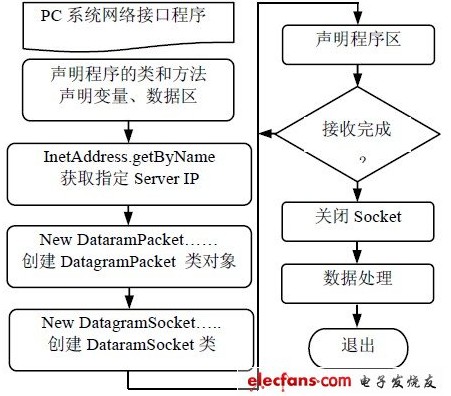 基于4G通信的嵌入式數(shù)據(jù)通信系統(tǒng)設(shè)計