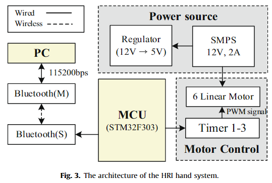 一个开源的拟人机器人仿生手系统HRI-hand