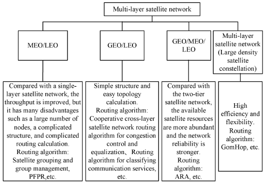 低轨卫星星座网络路由算法应用综述