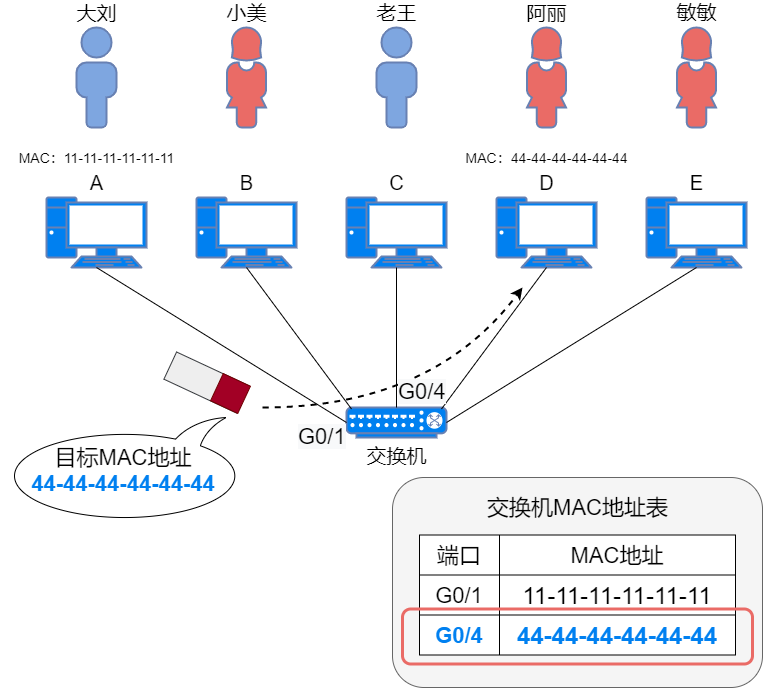 路由器