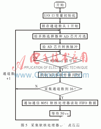 数据采集系统