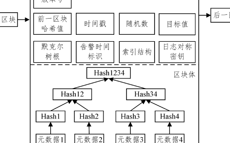 一種基于區塊鏈的<b class='flag-5'>日志</b>安全存儲<b class='flag-5'>方法</b>