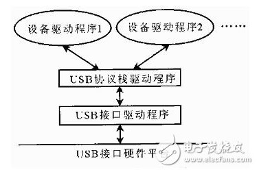 USB接口是如何进行通信的？