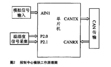 CAN总线