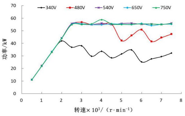 电动汽车驱动系统性能分析