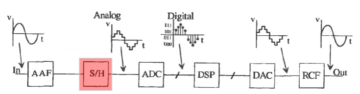 ADC需要采样保持器的原因及采样ADC的工作原理