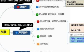 防水手机声学部件防水解决方案的说明