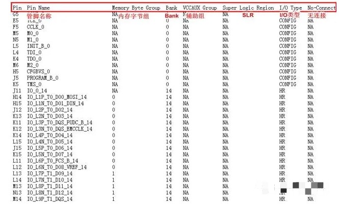 Xilinx 7系列FPGA管腳是如何定義的？