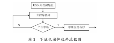 基于USB接口的多节点无线测温系统