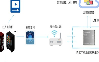 广和通无人零售通信解决方案