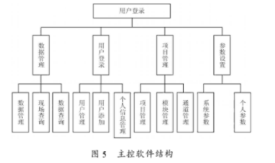 基于USB接口的多节点无线测温系统