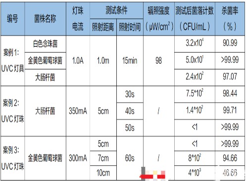 UV-LED紫外灯杀菌效果评估