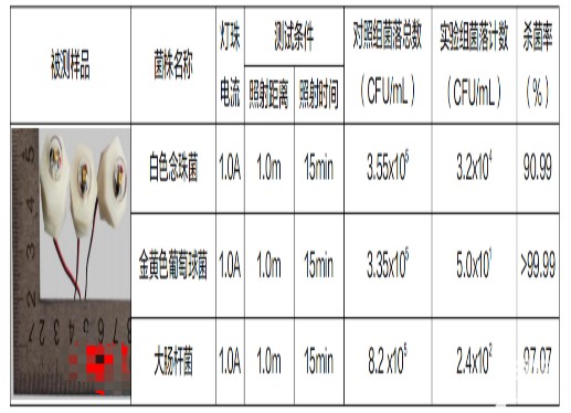 UV-LED紫外燈殺菌效果評(píng)估