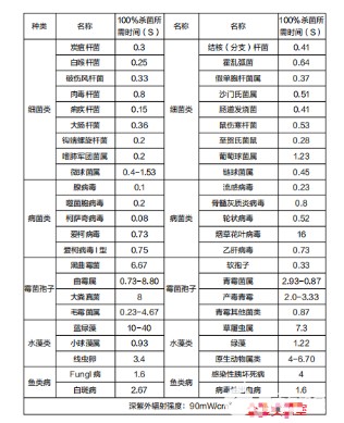 UV-LED紫外燈殺菌效果評(píng)估