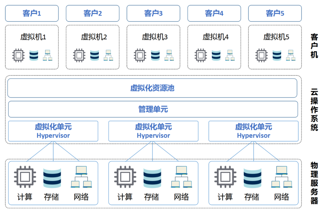 关于云计算深度解析