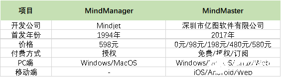 <b class='flag-5'>思维</b>导图<b class='flag-5'>软件</b>深度测评：MindManager VS MindMaster