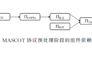 <b class='flag-5'>安全</b><b class='flag-5'>多方</b><b class='flag-5'>計算</b><b class='flag-5'>協(xié)議</b>MASCOT<b class='flag-5'>協(xié)議</b>的的參與方自適應(yīng)變體