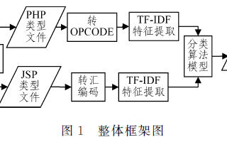 一種基于<b class='flag-5'>TF-IDF</b>的Webshell<b class='flag-5'>文件</b>檢測方法