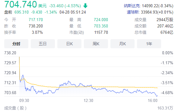 特斯拉市值一夜蒸发2082亿
