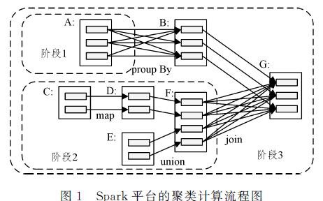 改進的<b class='flag-5'>DBSCAN</b><b class='flag-5'>聚</b><b class='flag-5'>類</b><b class='flag-5'>算法</b>在Spark平臺上的應用