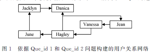 基于用户关系网络的用户重要性评估方法