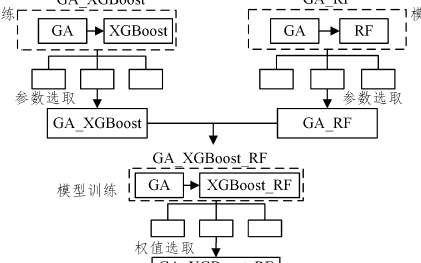 基于遗传<b class='flag-5'>算法</b>和<b class='flag-5'>随机</b><b class='flag-5'>森林</b>的XGBoost改进方法