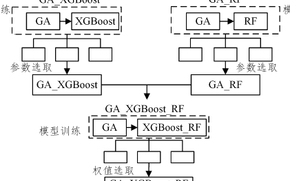 基于遺傳<b class='flag-5'>算法</b>和<b class='flag-5'>隨機(jī)</b><b class='flag-5'>森林</b>的XGBoost改進(jìn)方法