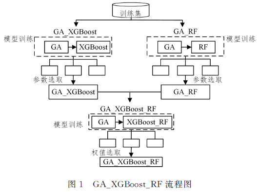 基于遗传算法和随机森林的XGBoost改进方法