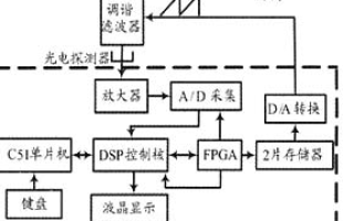 基于<b class='flag-5'>DSP</b>的準分布式光纖光柵傳感<b class='flag-5'>解調</b>系統