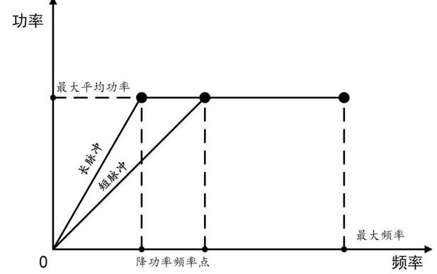 基于脉冲激光器降功率频率点的实现意义