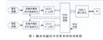 剖析FPGA的高精度电磁信号采集系统设计