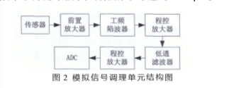 基于FPGA的高精度电磁信号采集系统设计